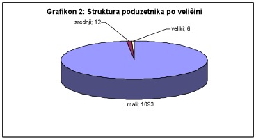 Grafikon 2