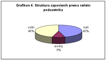 Grafikon 4
