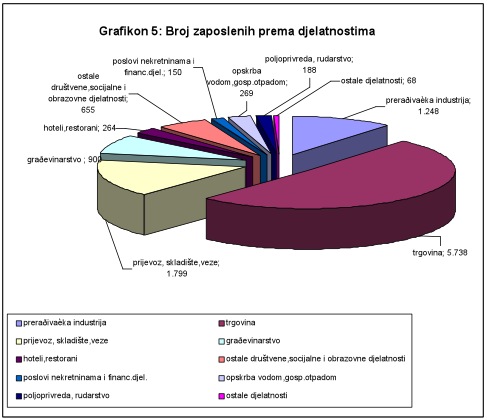 Grafikon 5
