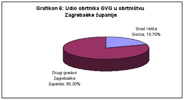 Grafikon 6